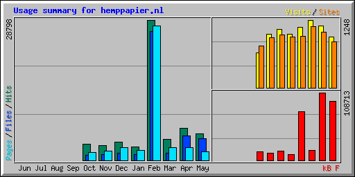 Usage summary for hemppapier.nl